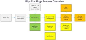 6.Rhyolite-Ridge-Process-Overview