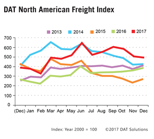 DAT North American Freight Index 2013-2017