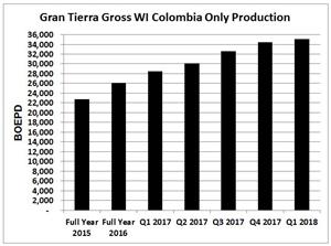 Gran Tierra Gross WI Colombia Only Production