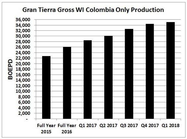 Figure 1 Gran Tierra Production Graph Q1 2018