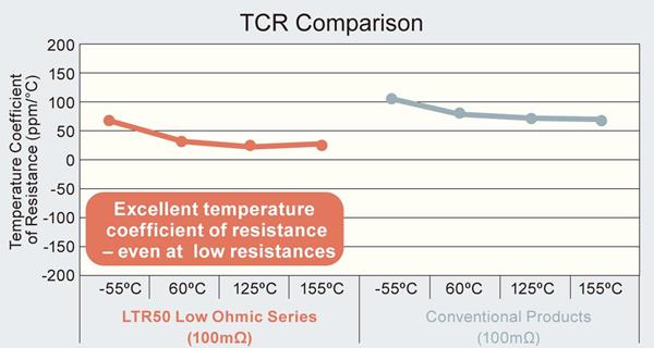 TCR Comparison, LTR50 Low Ohmic Series vs. Conventional Products