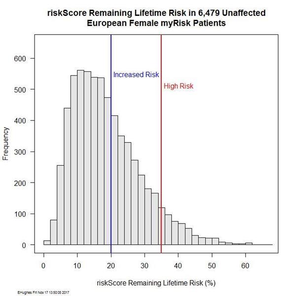 riskScore Remaining Lifetime Risk (%)