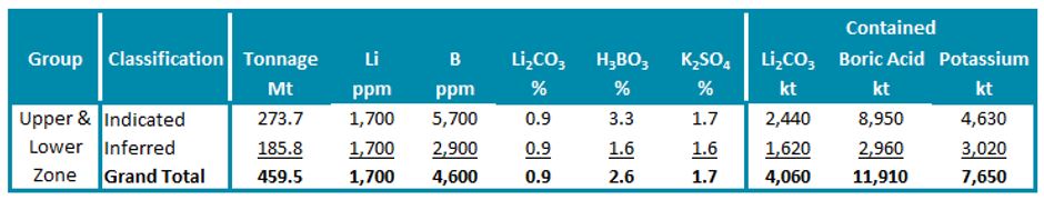 Table2_October 2017 Mineral Resource Estimate (1,050ppm Li Cut-off)
