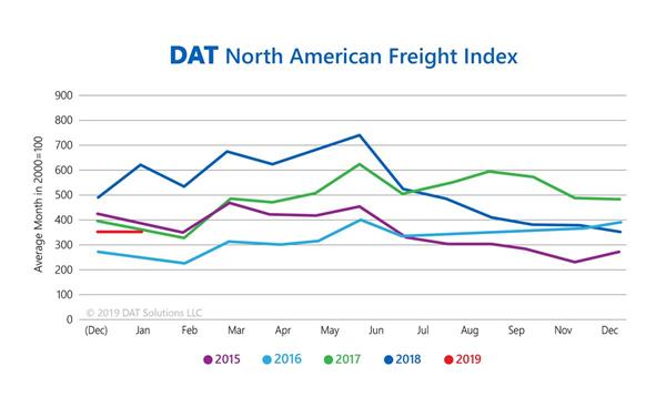 DAT-Jan2019-Freight Index