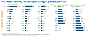 Whitestone’s Community-Centered Property Strategy is Operationally Intensive
