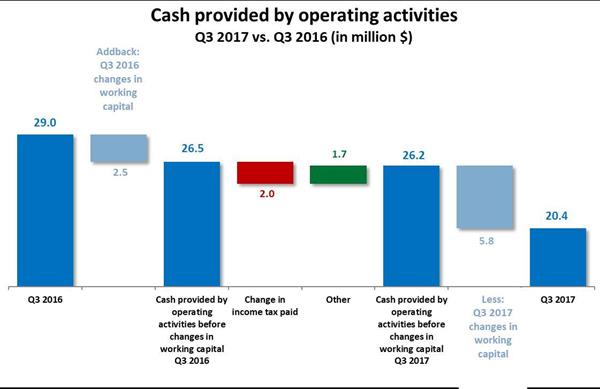 Cash provided by operating activities
