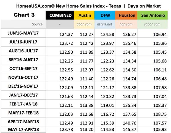 HomesUSA.com New Home Sales INDEX for Texas Chart 3