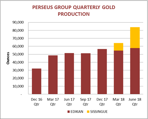Perseus group quarterly gold production
