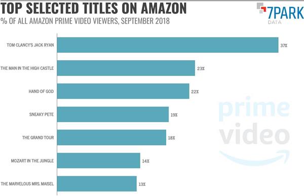 Top Titles on Amazon Prime Video September 2018