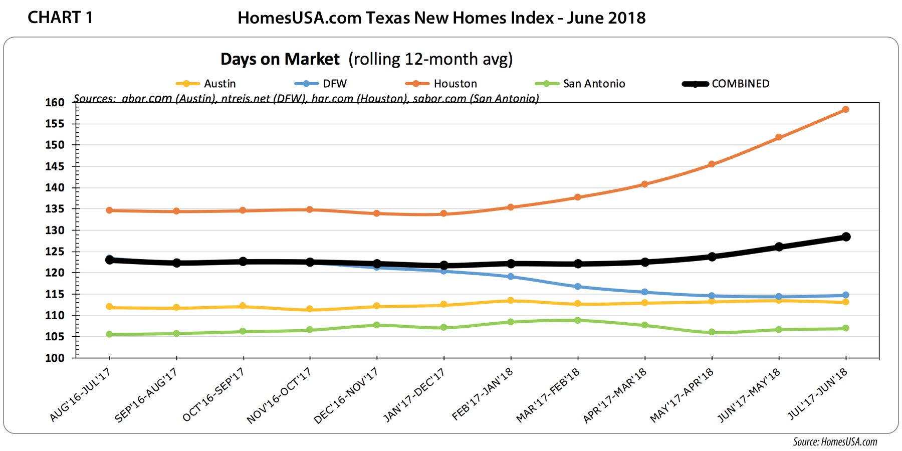 Chart 1 - Texas New Homes Sales Index: Days on Market | HomesUSA.com