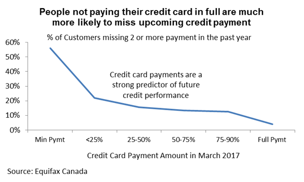 People not paying their credit card in full are much more likely to miss upcoming credit payment