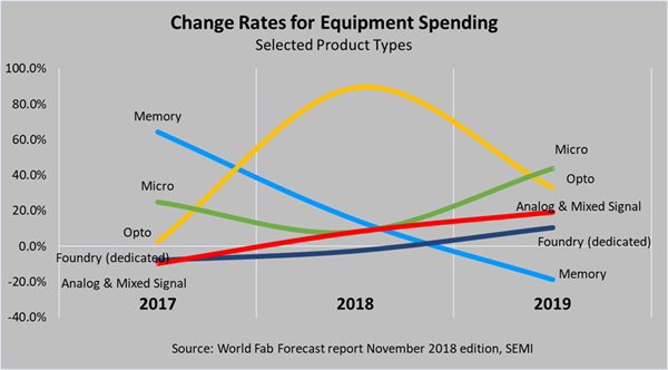 Change Rates for Equipment Spending