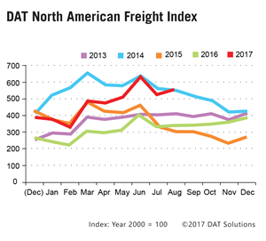 DAT North American Freight Index