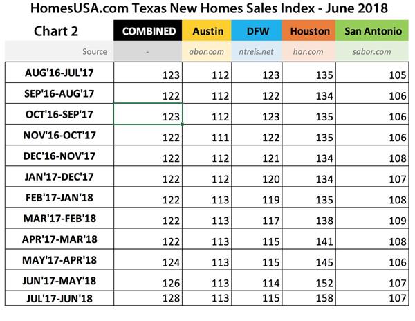 Chart 2 - Texas New Homes Sales Index Shows Days on Market | HomesUSA.com