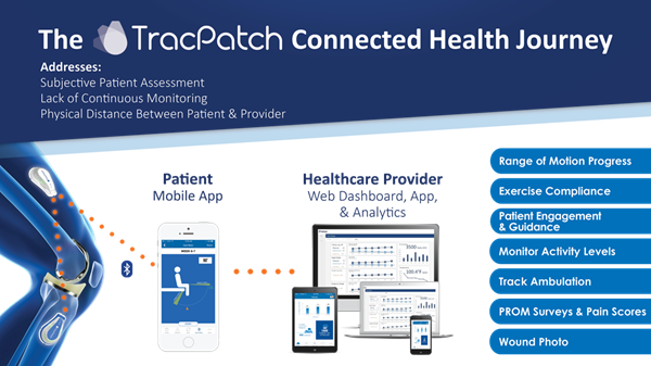 The first product of its kind to offer real-time data on a patient during all stages of evaluation and recovery. The information gathered by TracPatch is designed to be aggregated into Big Data for use by doctors, caregivers, insurance carriers, and hospitals. 
