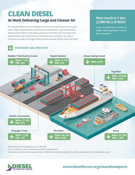 Clean diesel is at work delivering cargo and clean air to America's ports.