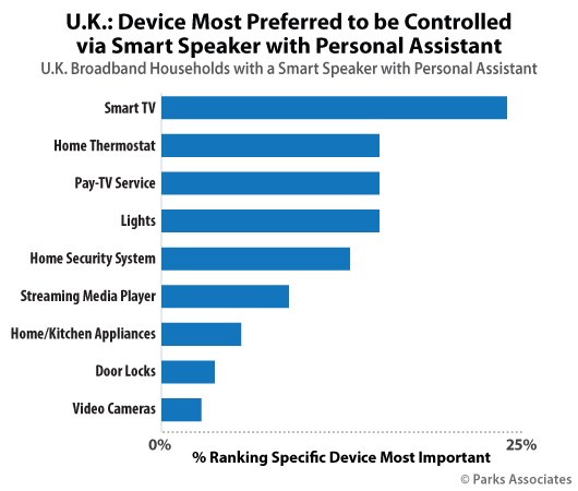 Chart-PA_UK-Device-Most-Preferred-Controlled-Smart-Speaker_530x450