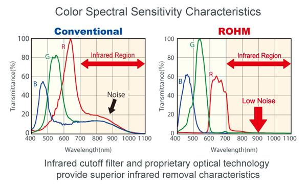 Color Spectral Sensitivity Characteristics
