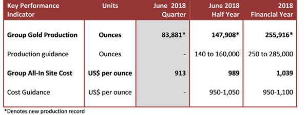 Perseus Mining Limited: Activity Report for June 2018 Quarter