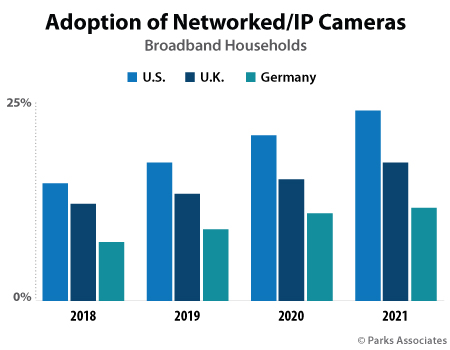 Chart-PA_Adoption-Networked-IP-Cameras_450x350