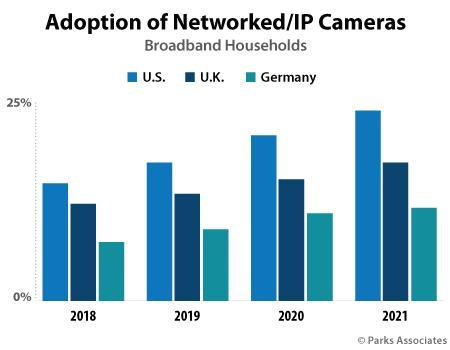 Chart-PA_Adoption-Networked-IP-Cameras_450x350