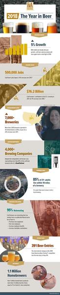 The Brewers Association offers its annual look at the year in craft beer. 2018 highlighted by milestone brewery numbers, economic impact