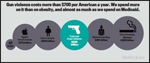 The Economic Impact of Gun Violence