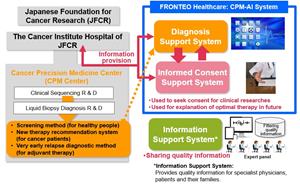 Overview of CPM-AI System Developmen