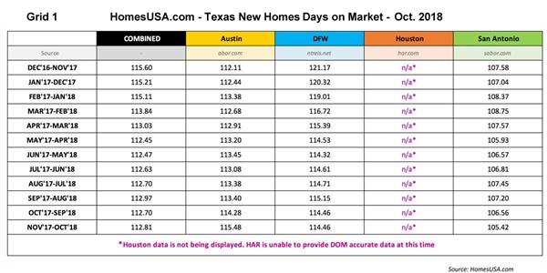 Grid 1 - Texas New Homes Sales Index Shows Days on Market | HomesUSA.com