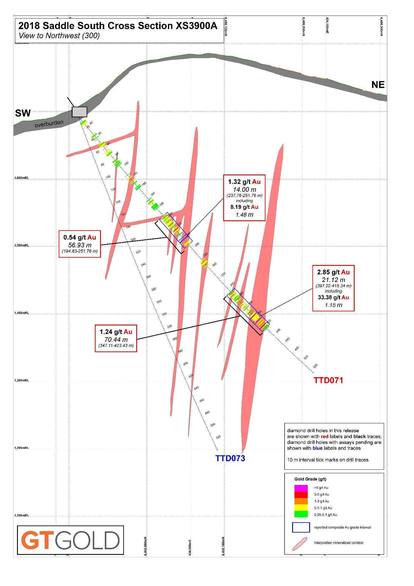 Saddle South Drilling Cross-Section 3900A, August 8, 2018