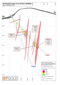 Saddle South Drilling Cross-Section 3900A, August 8, 2018