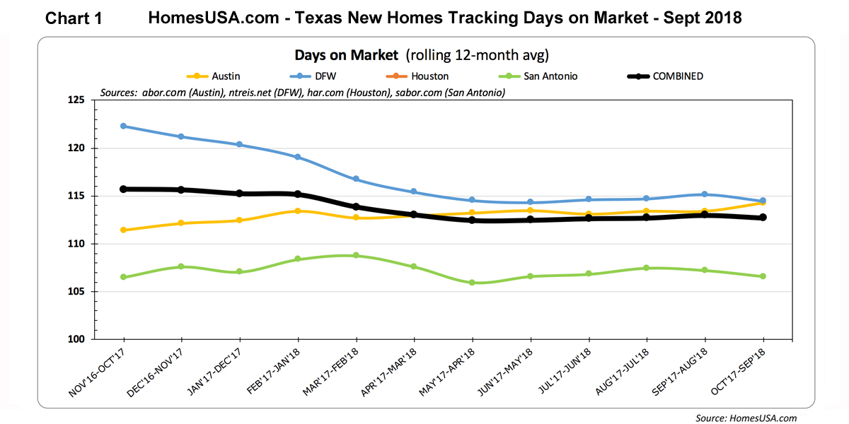 Chart 1: Texas New Homes - Tracking Days on Market Sept. 2018