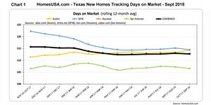 Chart 1: Texas New Homes - Tracking Days on Market Sept. 2018