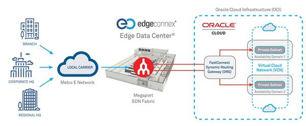 EdgeConneX Expands Cloud Offerings With Oracle FastConnect