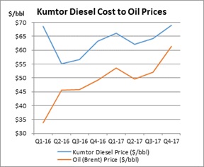 Figure E - Kumtor Diesel Cost to Oil Prices