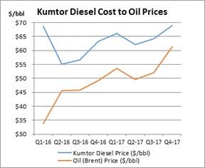 Figure E - Kumtor Diesel Cost to Oil Prices