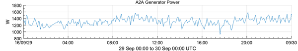 A2A Generator Power