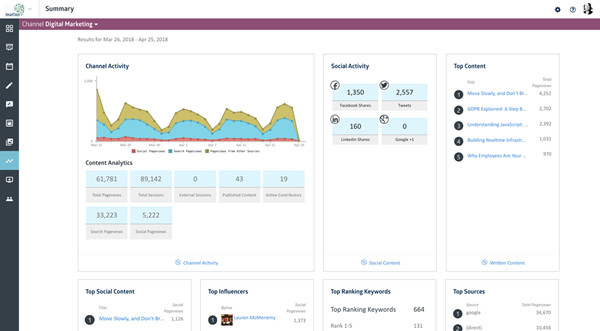 Analytics reporting within the Skyword360 content marketing platform.