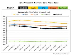 New Home Sales Prices - Texas : HomesUSA.com