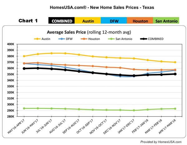 New Home Sales Prices - Texas : HomesUSA.com
