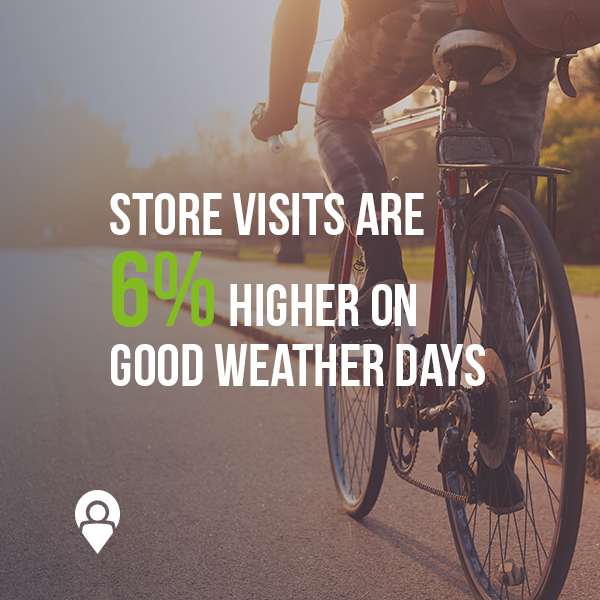 Store visits are 6% higher on good weather days | www.xad.com