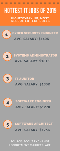 Hottest IT Jobs of 2019, based on average salaries, rate of annual salary increase, and total volume of job postings.