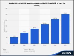 Number of free mobile app downloads worldwide from 2012 to 2017 (in billions)