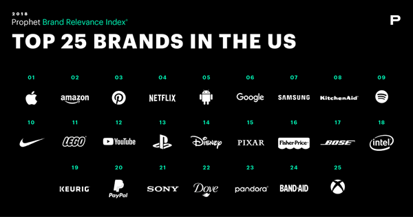 Top US Brands in the 2018 Prophet Brand Relevance Index®
