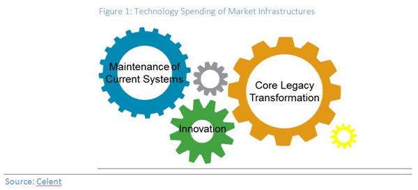 Figure 1: Technology Spending of Market Infrastructures