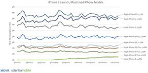 Apple iPhone Usage in 2017 Q3