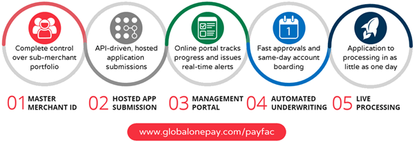 GlobalOnePay’s innovative payment facilitator platform delivers automated, real-time and seamless client onboarding, from application to processing in as little as one day. 

Through its state-of-the-art platform, support, easy implementation and rapid integration, GlobalOnePay helps its partners go to market in a compliant, efficient manner to drive more revenue and business growth.