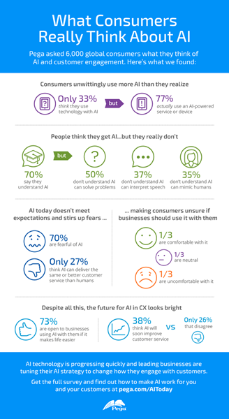 AI global consumer survey infographic 
