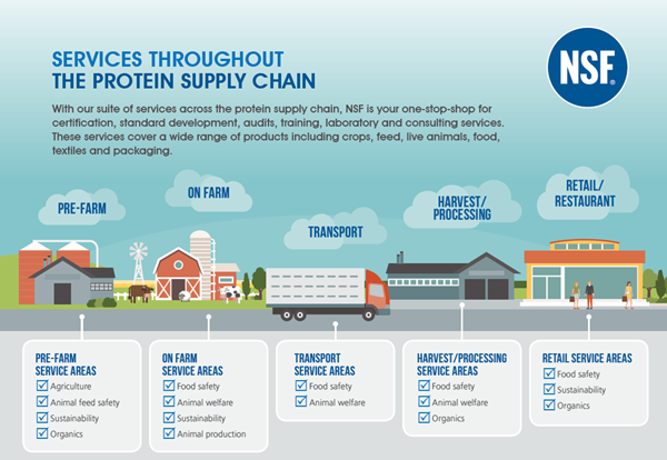 NSF International offers services throughout the entire supply chain.