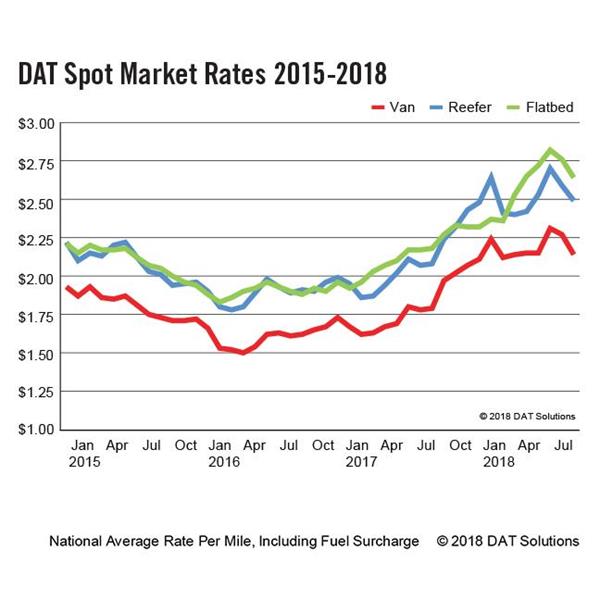 DAT-Spot-Rates-2015-2018 -9x9-8